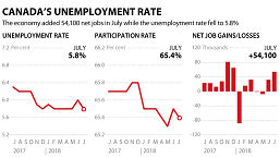 加拿大7月份失业率下降