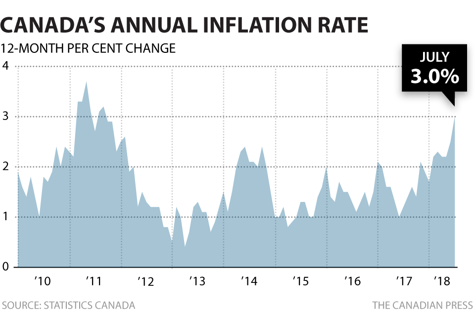 加拿大通胀率上涨至过去7年以来最高水平 --- 3％